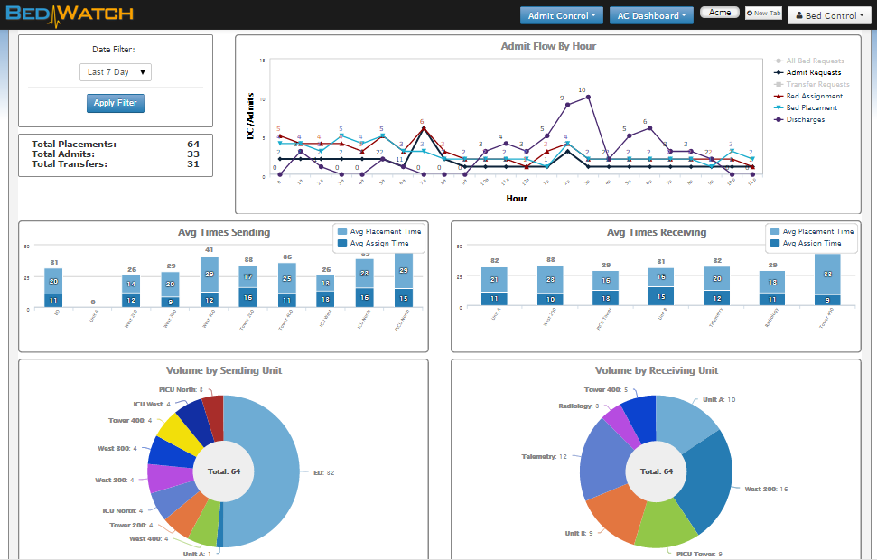 Sample Admit Control dashboard view. Click to enlarge.