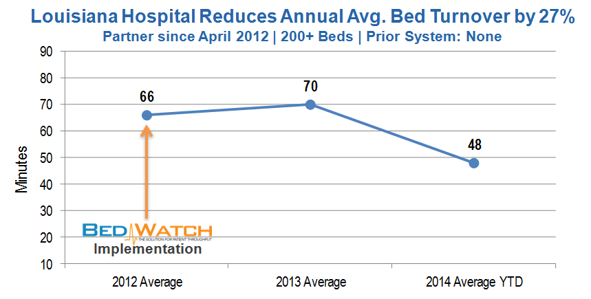 Avg Bed Turnover Improvement - LA - 03.2014