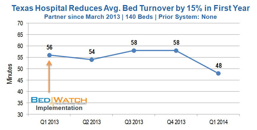 Avg Bed Turnover Improvement - TX - 05.2014