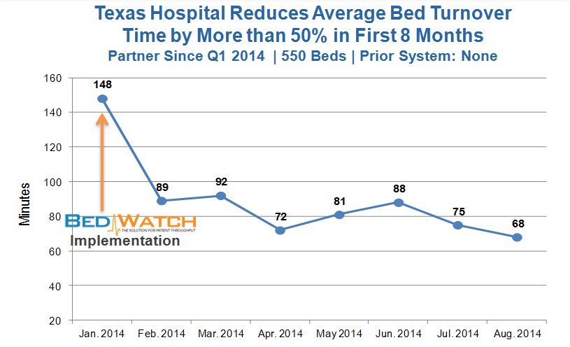 Bed Turnover Improvement - TX - 550 beds - 09.2014