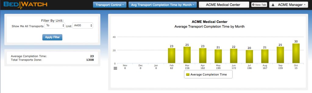 bedwatch-transport-control-transports-by-month-new-report