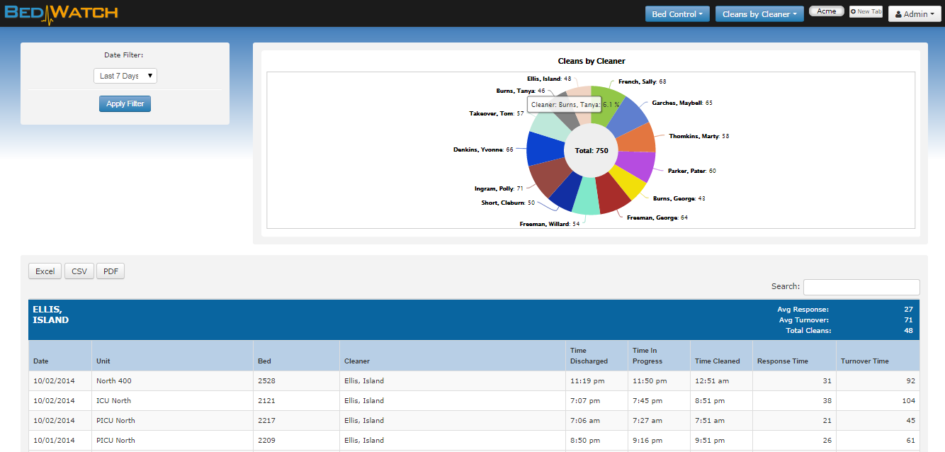 Administrative users can access comprehensive reports on individual team members’ performance. Click to enlarge.