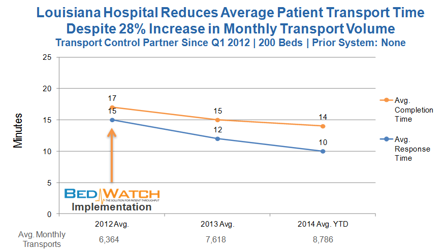 LA hospital transport time improvement despite increased activity Nov. 2014