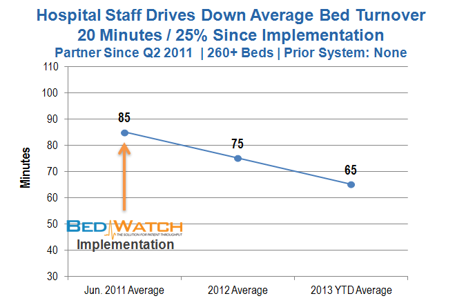 Turnover since 2011 - NM - 250+ beds